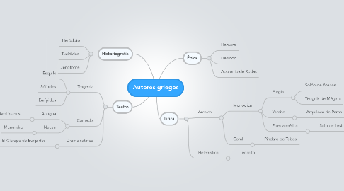 Mind Map: Autores griegos