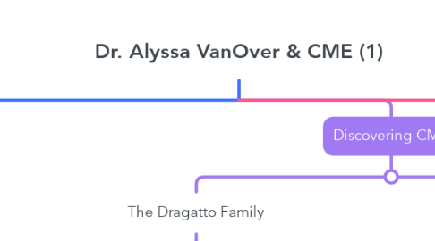 Mind Map: Dr. Alyssa VanOver & CME (1)