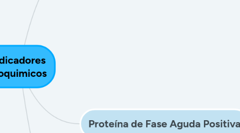 Mind Map: Indicadores Bioquimicos
