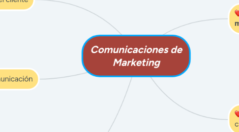 Mind Map: Comunicaciones de Marketing