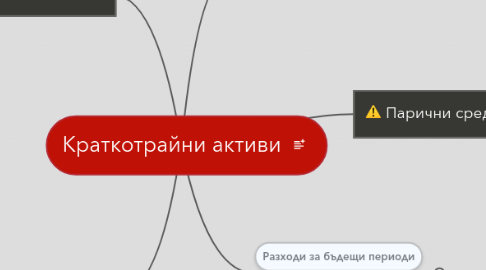 Mind Map: Краткотрайни активи