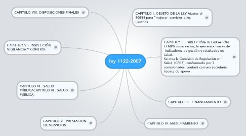 Mind Map: ley 1122-2007