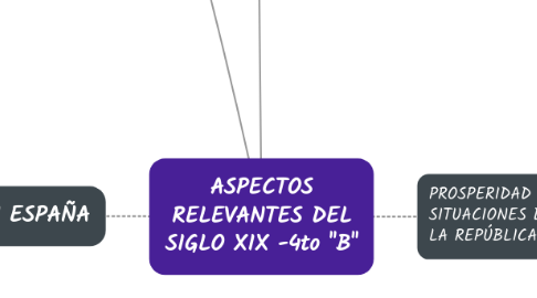 Mind Map: ASPECTOS RELEVANTES DEL SIGLO XIX -4to "B"