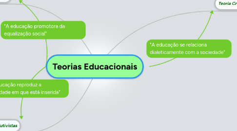 Mind Map: Teorias Educacionais