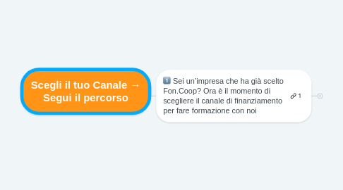 Mind Map: Scegli il tuo Canale → Segui il percorso