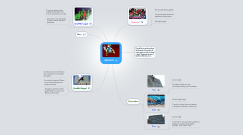 Mind Map: GRAFFITI