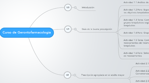 Mind Map: Curso de Gerontofarmacología