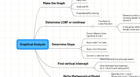 Mind Map: Graphical Analysis