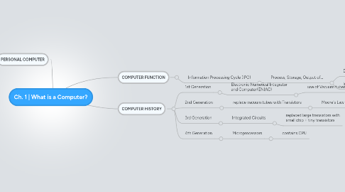 Mind Map: Ch. 1 | What is a Computer?