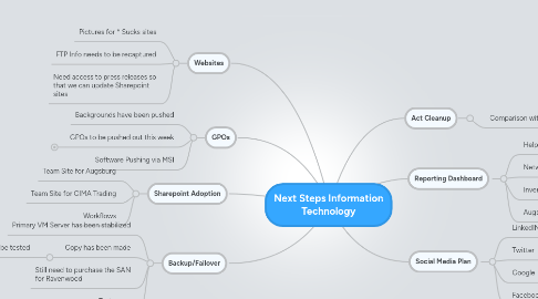 Mind Map: Next Steps Information Technology