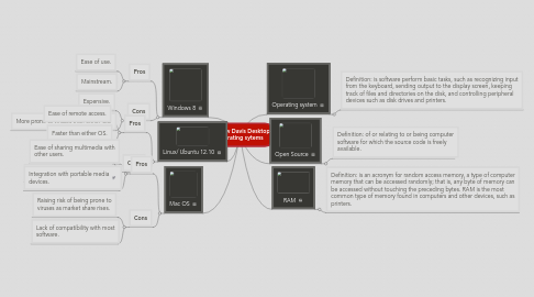 Mind Map: Andrew Davis Desktop Operating sytems