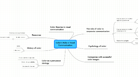 Mind Map: Color's Role in Visual Communication