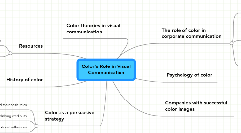 Mind Map: Color's Role in Visual Communication