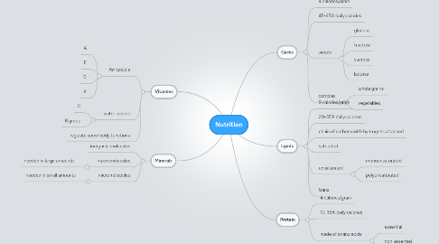 Mind Map: Nutrition