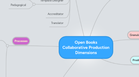 Mind Map: Open Books Collaborative Production Dimensions