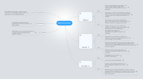 Mind Map: Operating System