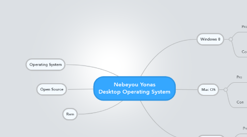 Mind Map: Nebeyou Yonas Desktop Operating System