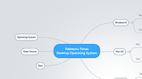 Mind Map: Nebeyou Yonas Desktop Operating System