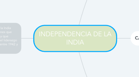 Mind Map: INDEPENDENCIA DE LA INDIA