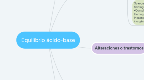 Mind Map: Equilibrio ácido-base