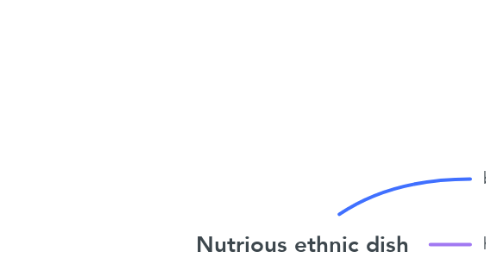Mind Map: Nutrious ethnic dish