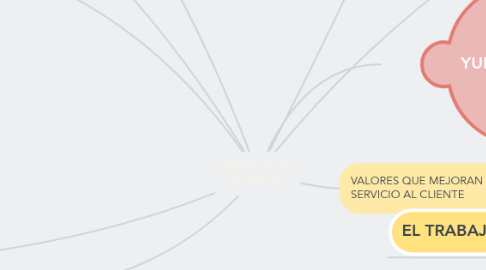 Mind Map: SERVICIO AL CLIENTE
