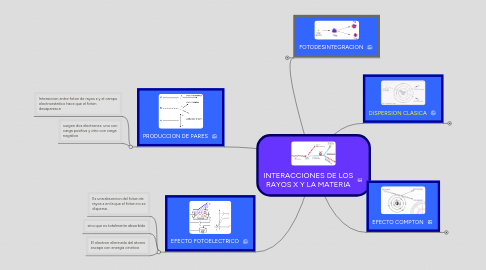 Mind Map: INTERACCIONES DE LOS RAYOS X Y LA MATERIA