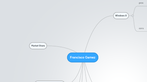 Mind Map: Francisco Gamez