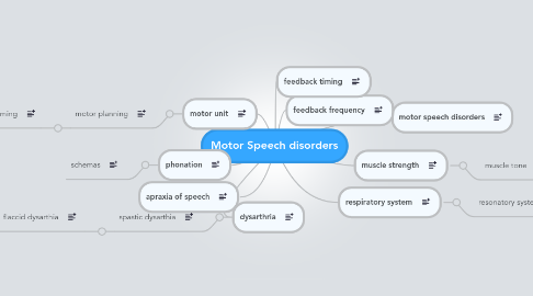 Mind Map: Motor Speech disorders