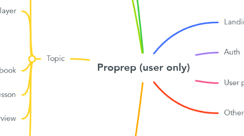 Mind Map: Proprep (user only)