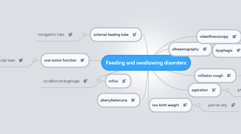 Mind Map: Feeding and swallowing disorders