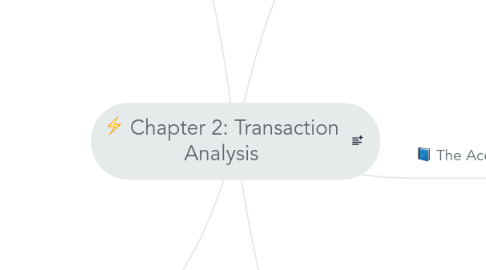 Mind Map: Chapter 2: Transaction Analysis