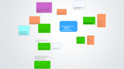 Mind Map: PROCESAMIENTO DE LOS ALIMENTOS:  DIGESTIÓN  ¿POR QUÉ COMEMOS?