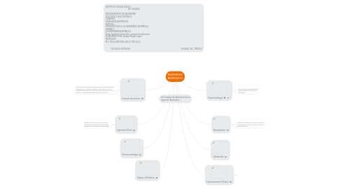 Mind Map: INGENIERO BIOMEDICO