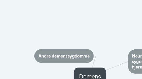 Mind Map: Demens