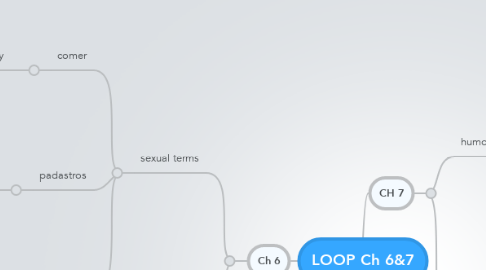 Mind Map: LOOP Ch 6&7