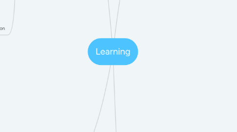 Mind Map: Learning