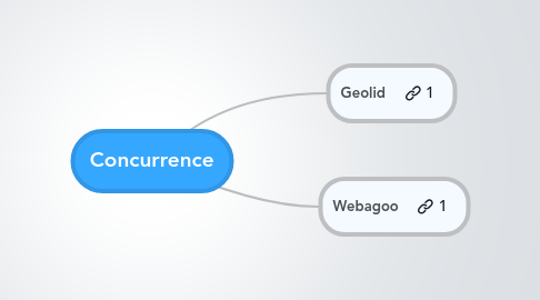 Mind Map: Concurrence