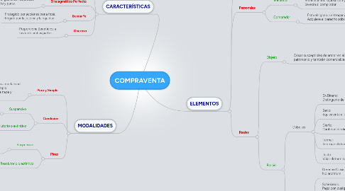 Mind Map: COMPRAVENTA