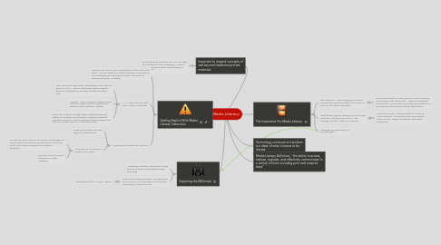 Mind Map: Media Literacy