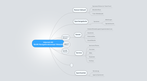 Mind Map: Internet-AG MoMi-Navigationskonzept Website