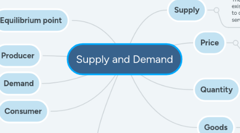 Mind Map: Supply and Demand