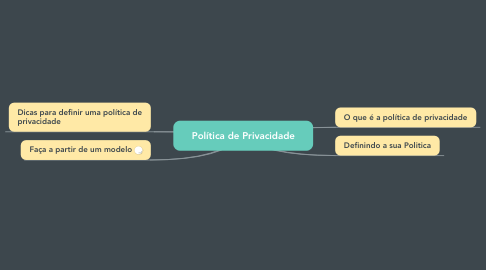 Mind Map: Política de Privacidade
