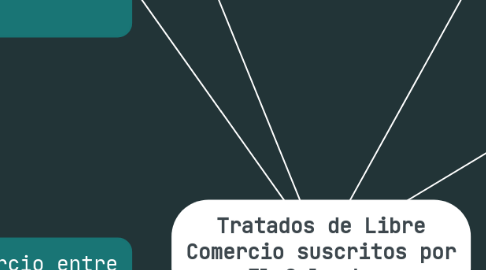 Mind Map: Tratados de Libre Comercio suscritos por El Salvador.