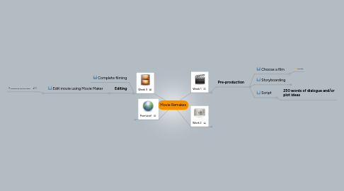 Mind Map: Movie Remakes