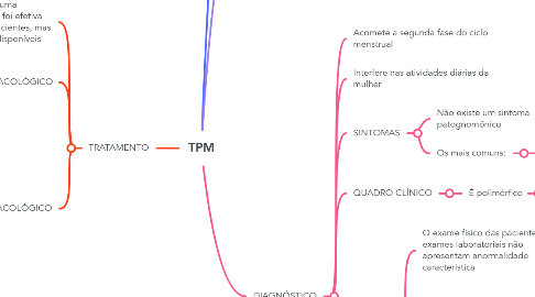 Mind Map: TPM