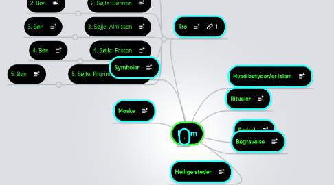 Mind Map: Islam