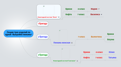 Mind Map: Пошив трех изделий по одной "Выкройке пижамы"