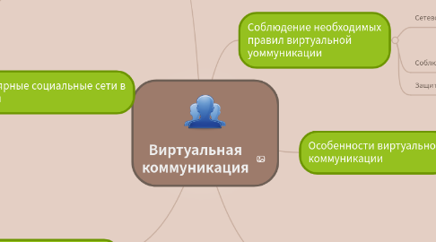 Mind Map: Виртуальная коммуникация