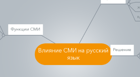 Mind Map: Влияние СМИ на русский язык